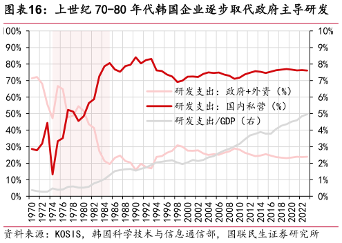 你知道上世纪 70-80 年代韩国企业逐步取代政府主导研发