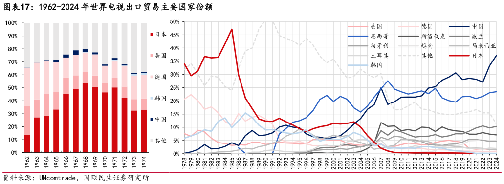 一起讨论下1962-2024 年世界电视出口贸易主要国家份额
