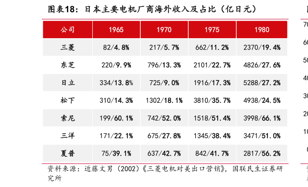 咨询下各位日本主要电机厂商海外收入及占比（亿日元）