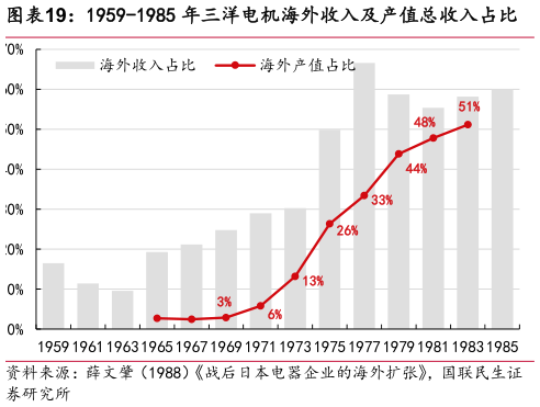 我想了解一下1959-1985 年三洋电机海外收入及产值总收入占比