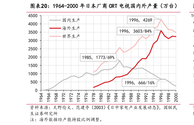 谁知道1964-2000 年日本厂商 CRT 电视国内外产量（万台）