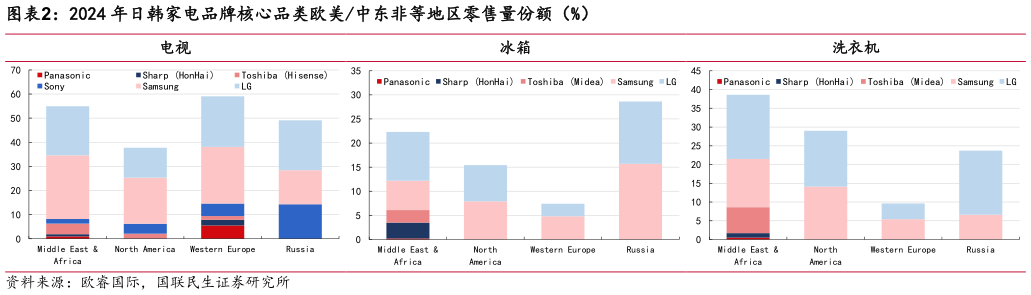 我想了解一下2024 年日韩家电品牌核心品类欧美中东非等地区零售量份额（%）