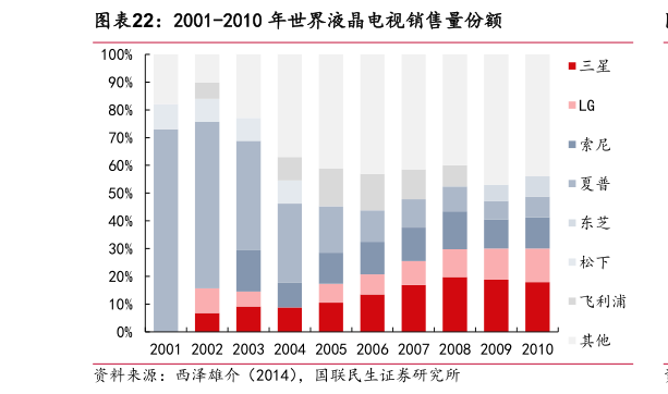 谁能回答2001-2010 年世界液晶电视销售量份额