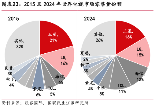 咨询大家2015 及 2024 年世界电视市场零售量份额