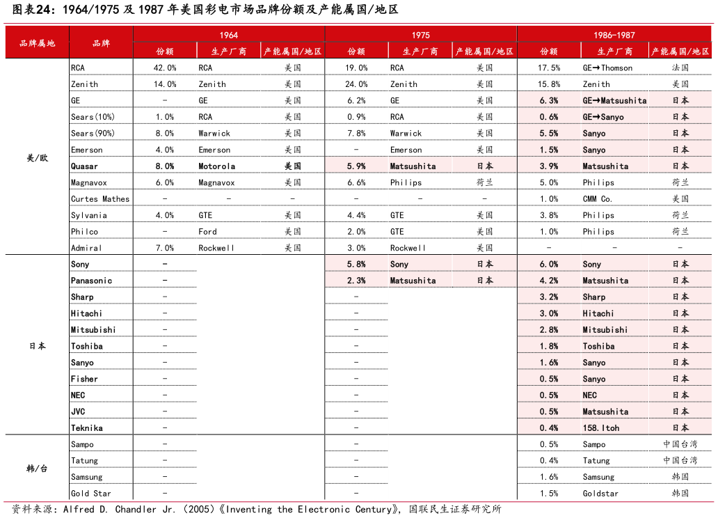 我想了解一下19641975 及 1987 年美国彩电市场品牌份额及产能属国地区