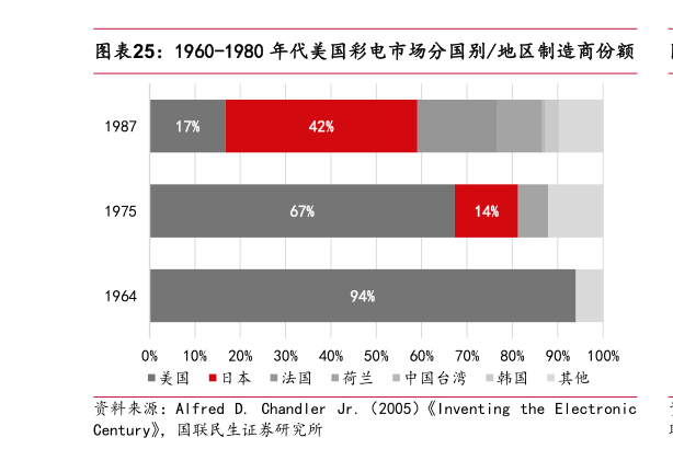 如何解释1960-1980 年代美国彩电市场分国别地区制造商份额