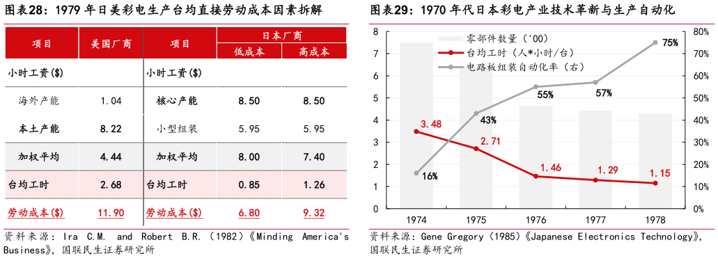 想关注一下1979 年日美彩电生产台均直接劳动成本因素拆解1970 年代日本彩电产业技术革新与生产自动化