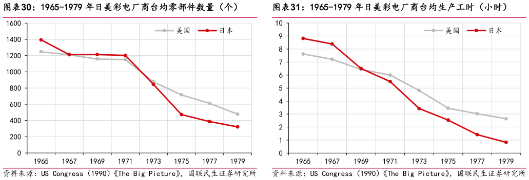 一起讨论下1965-1979 年日美彩电厂商台均零部件数量（个）1965-1979 年日美彩电厂商台均生产工时（小时）