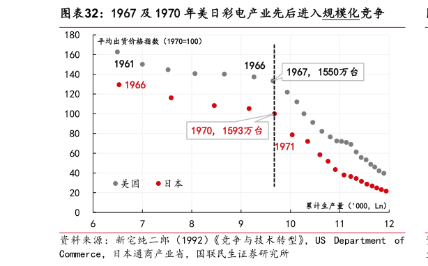 你知道1967 及 1970 年美日彩电产业先后进入规模化竞争