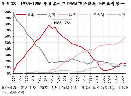 如何了解1975-1985 年日本世界 DRAM 市场份额快速跃升第一
