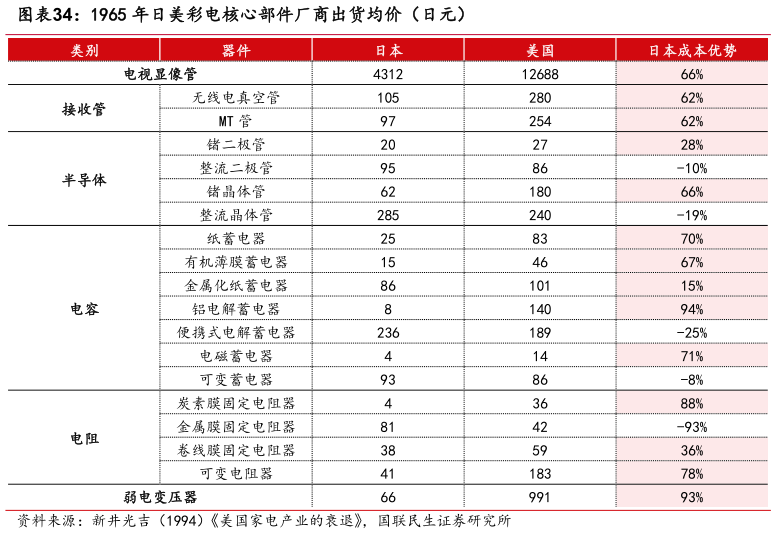 咨询下各位1965 年日美彩电核心部件厂商出货均价（日元）