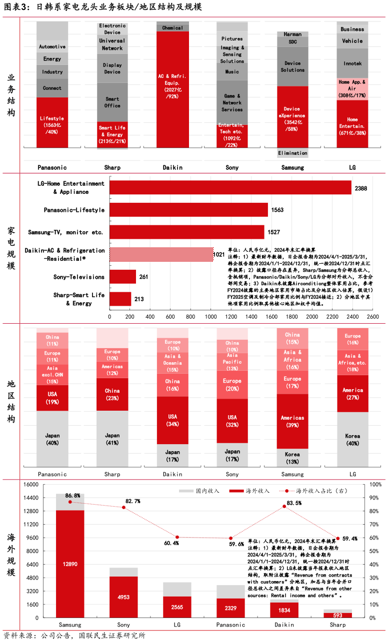 请问一下日韩系家电龙头业务板块地区结构及规模