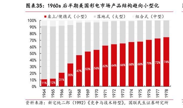 如何才能1960s 后半期美国彩电市场产品结构趋向小型化