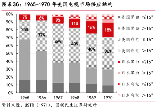 如何了解1965-1970 年美国电视市场供应结构