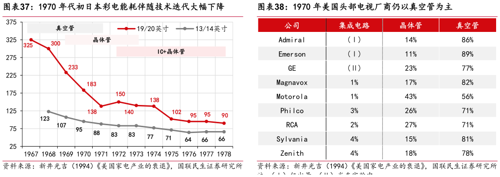 谁能回答1970 年代初日本彩电能耗伴随技术迭代大幅下降1970 年美国头部电视厂商仍以真空管为主