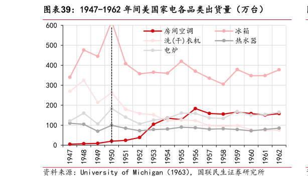 想关注一下1947-1962 年间美国家电各品类出货量（万台）