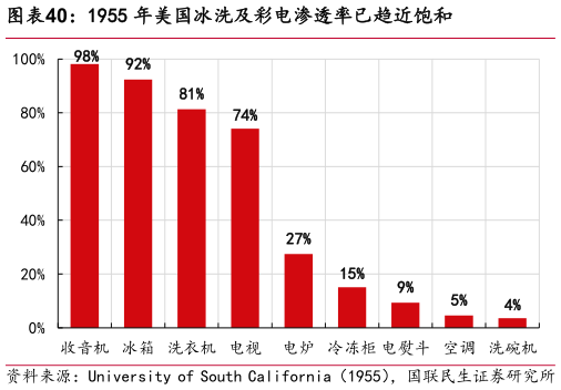 如何才能1955 年美国冰洗及彩电渗透率已趋近饱和