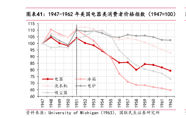 如何解释1947-1962 年美国电器类消费者价格指数（1947100）
