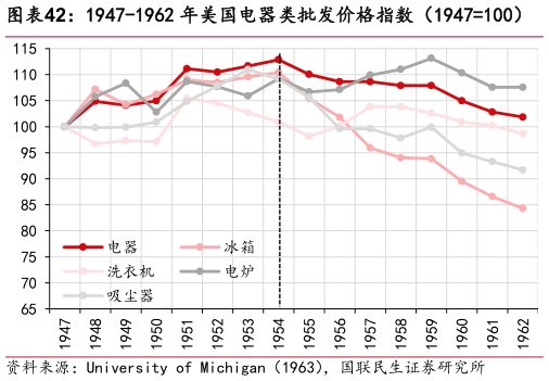 你知道1947-1962 年美国电器类批发价格指数（1947100）