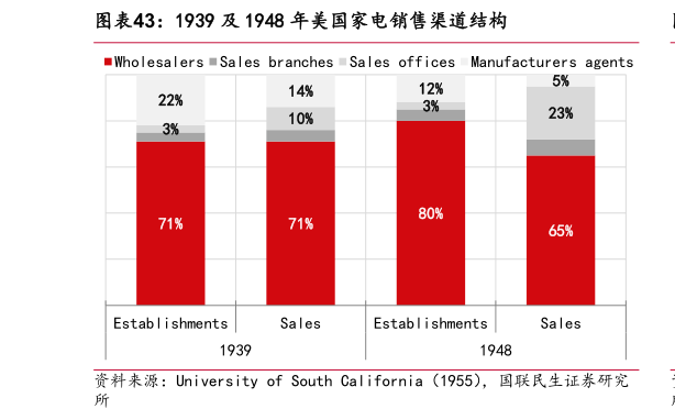 谁能回答1939 及 1948 年美国家电销售渠道结构