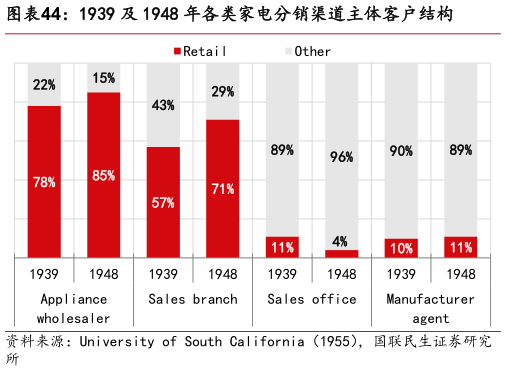 如何解释1939 及 1948 年各类家电分销渠道主体客户结构