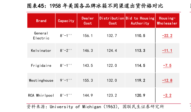 一起讨论下1958 年美国各品牌冰箱不同渠道出货价格对比