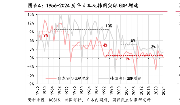 如何了解1956-2024 历年日本及韩国实际 GDP 增速