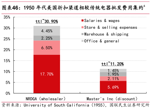 如何看待1950 年代美国折扣渠道相较传统电器批发费用集约6