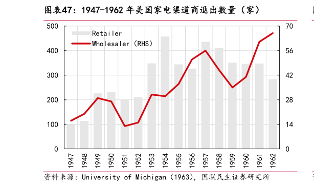 你知道1947-1962 年美国家电渠道商退出数量（家）