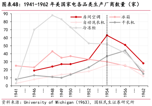 谁能回答1941-1962 年美国家电各品类生产厂商数量（家）