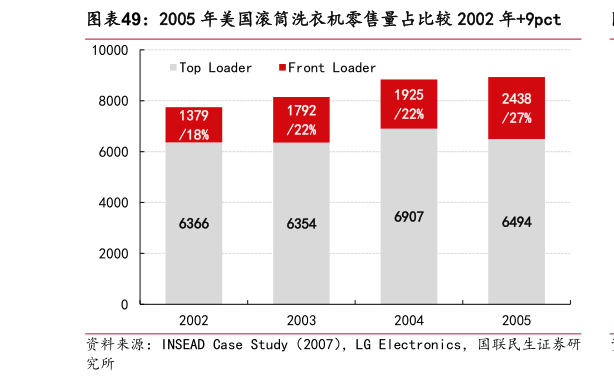 一起讨论下2005 年美国滚筒洗衣机零售量占比较 2002 年9pct