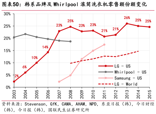 谁知道韩系品牌及 Whirlpool 滚筒洗衣机零售额份额变化