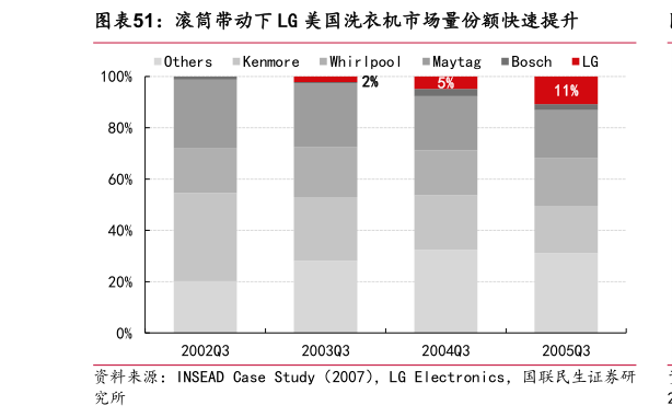 怎样理解滚筒带动下 LG 美国洗衣机市场量份额快速提升