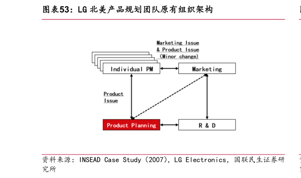 如何了解LG 北美产品规划团队原有组织架构