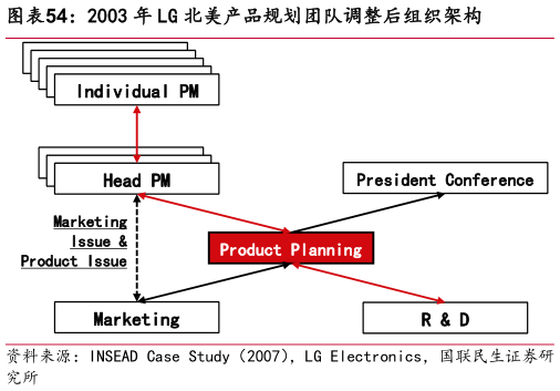 请问一下2003 年 LG 北美产品规划团队调整后组织架构
