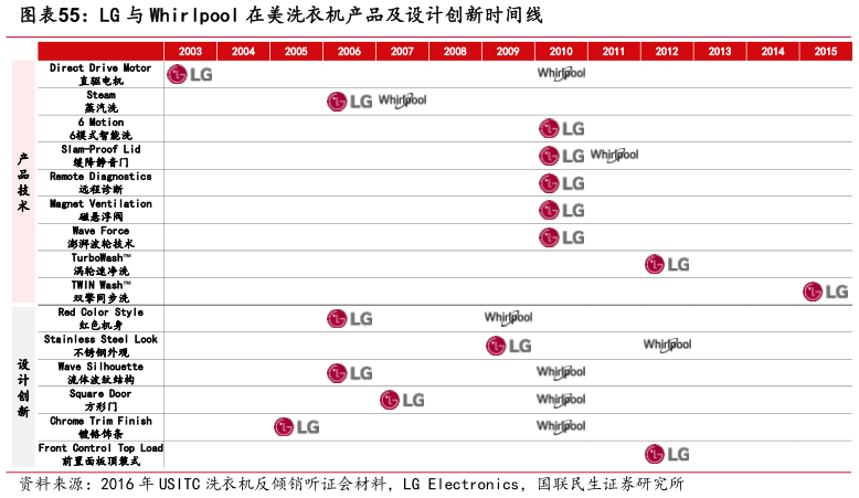 如何看待LG 与 Whirlpool 在美洗衣机产品及设计创新时间线