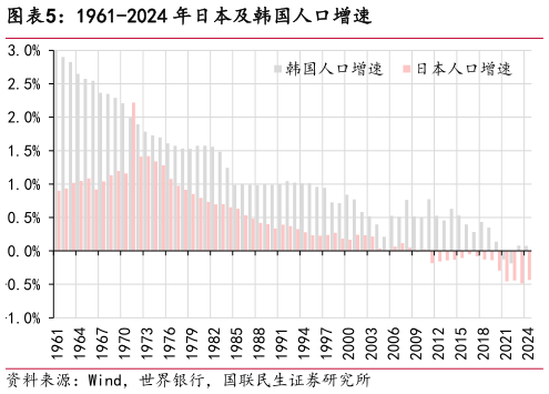 想关注一下1961-2024 年日本及韩国人口增速