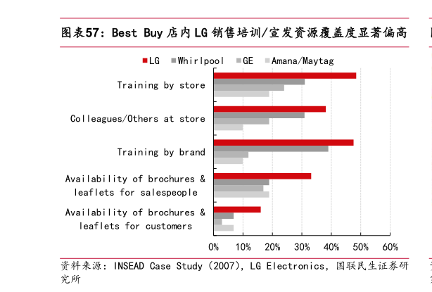 我想了解一下Best Buy 店内 LG 销售培训宣发资源覆盖度显著偏高