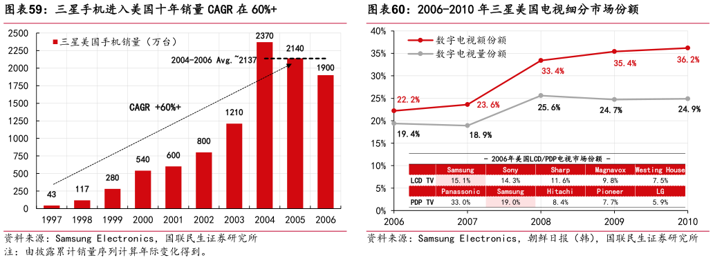 咨询下各位三星手机进入美国十年销量 CAGR 在 60%2006-2010 年三星美国电视细分市场份额