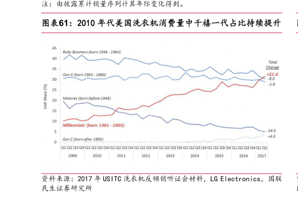 一起讨论下2010 年代美国洗衣机消费量中千禧一代占比持续提升