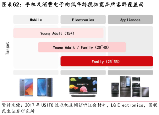 如何了解手机及消费电子向低年龄段拓宽品牌客群覆盖面