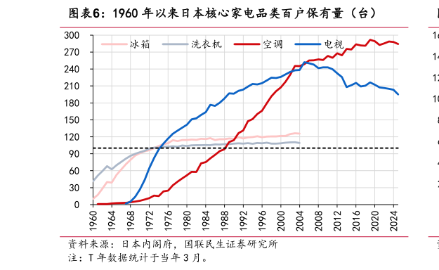 想问下各位网友1960 年以来日本核心家电品类百户保有量（台）