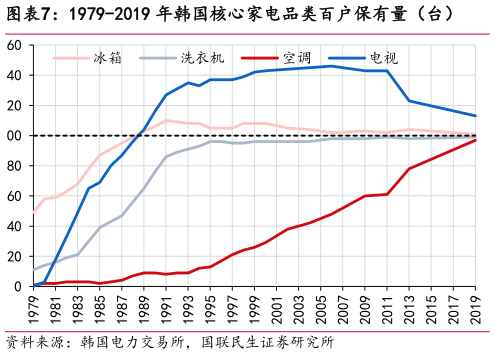 请问一下1979-2019 年韩国核心家电品类百户保有量（台）