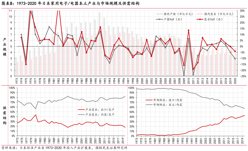 如何才能1973-2020 年日本家用电子电器本土产业与市场规模及供需结构