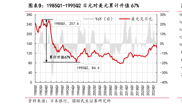 我想了解一下1985Q1-1995Q2 日元对美元累计升值 67%