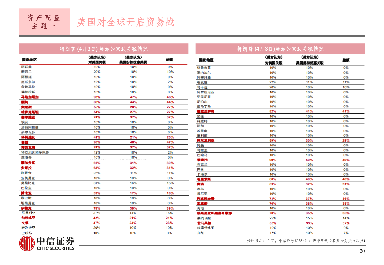 如何了解资 产 配 置