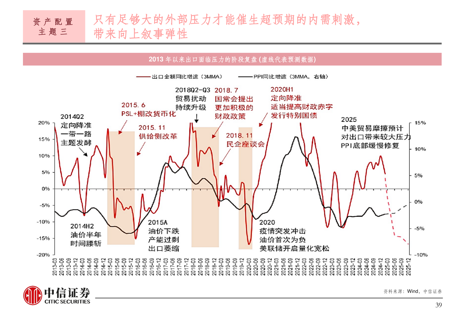 各位网友请教一下资 产 配 置