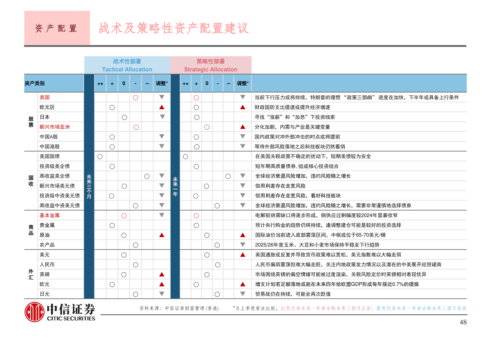 如何解释资 产 配 置