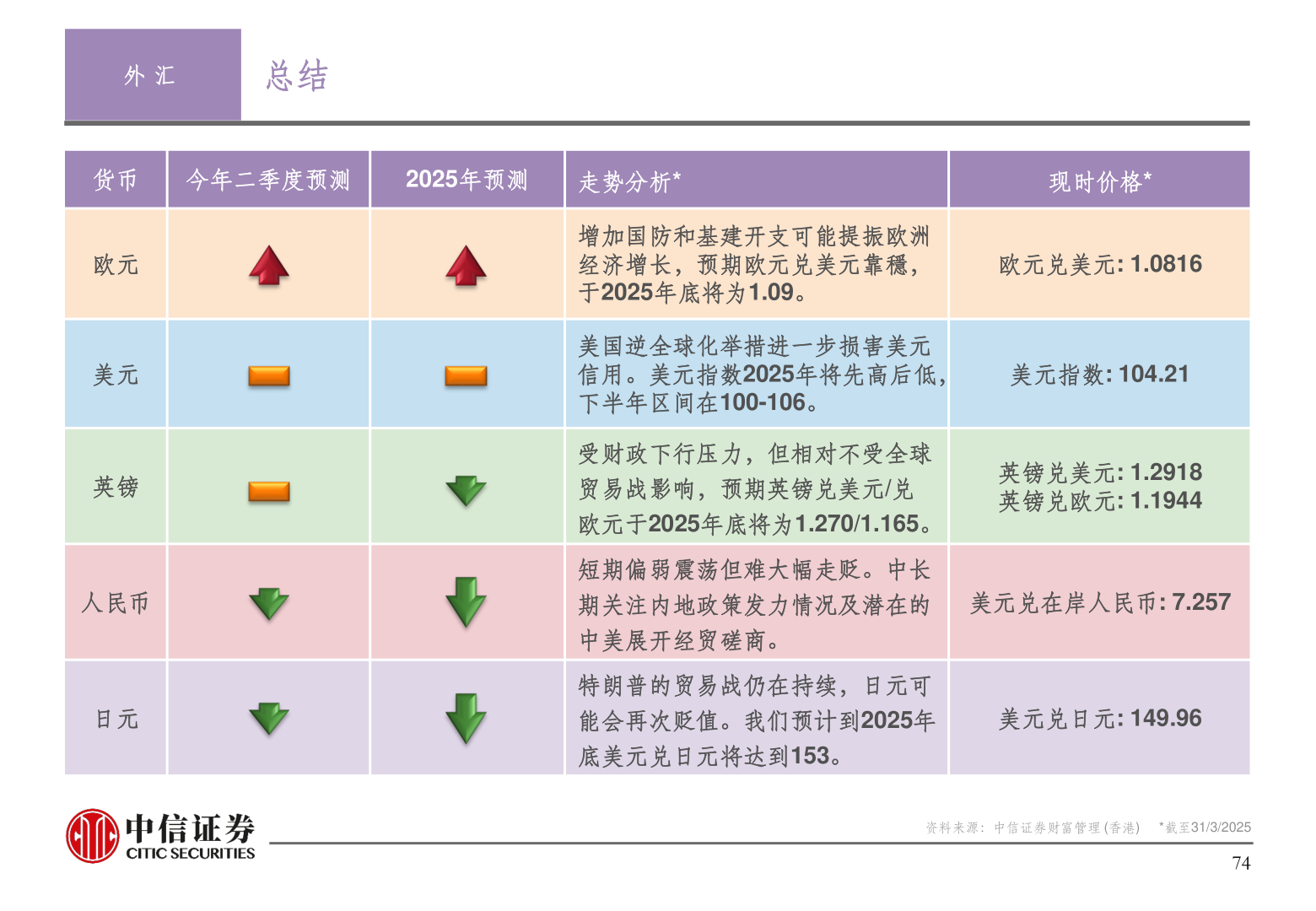 如何看待外 汇
