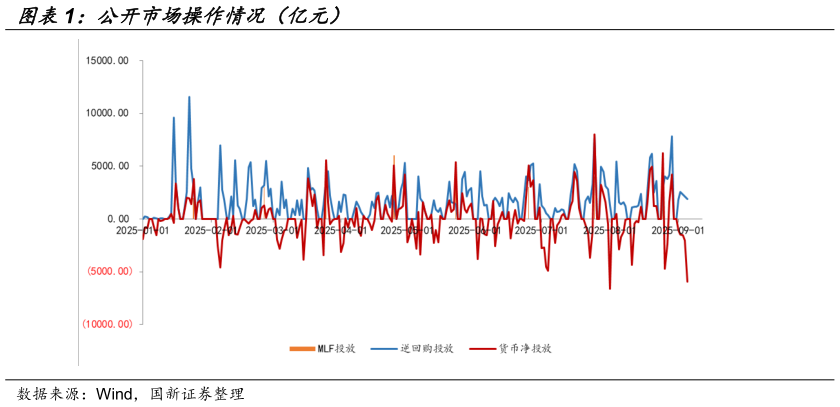 谁知道公开市场操作情况（亿元）